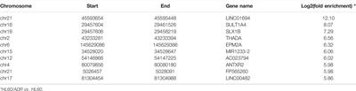 Transcriptome-Wide Analysis of RNA N6-Methyladenosine Modification in Adriamycin-Resistant Acute Myeloid Leukemia Cells